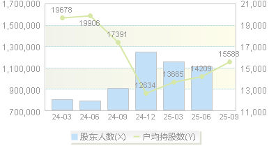 东方财富(300059)股东户数变动图