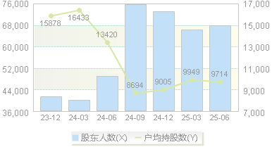 旗天科技(300061)股东户数变动图