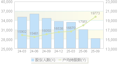 中能电气(300062)股东户数变动图