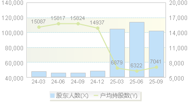 海兰信(300065)股东户数变动图