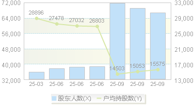 三川智慧(300066)股东户数变动图