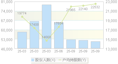 安诺其(300067)股东户数变动图
