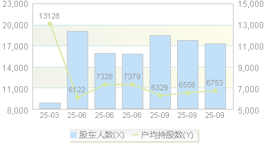 金利华电(300069)股东户数变动图