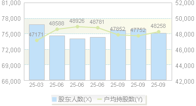 碧水源(300070)股东户数变动图