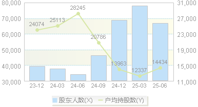 福石控股(300071)股东户数变动图