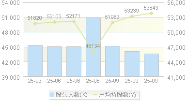 海新能科(300072)股东户数变动图