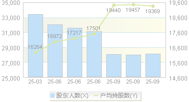 华平股份(300074)股东户数变动图
