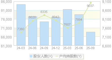 数字政通(300075)股东户数变动图