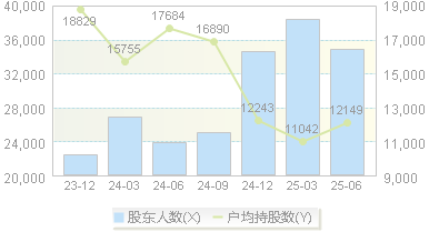 GQY视讯(300076)股东户数变动图