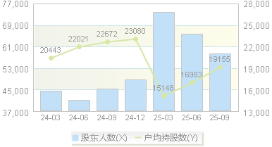 思创医惠(300078)股东户数变动图