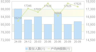 数码视讯(300079)股东户数变动图