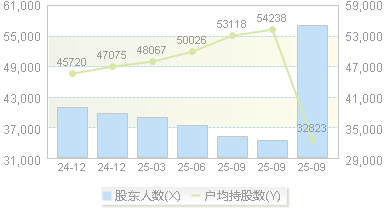 易成新能(300080)股东户数变动图
