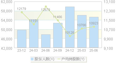 恒信东方(300081)股东户数变动图