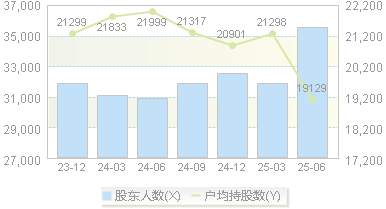 奥克股份(300082)股东户数变动图