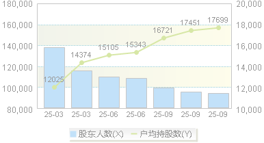 创世纪(300083)股东户数变动图
