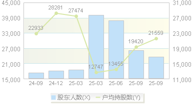海默科技(300084)股东户数变动图