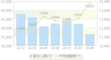 康芝药业(300086)股东户数变动图