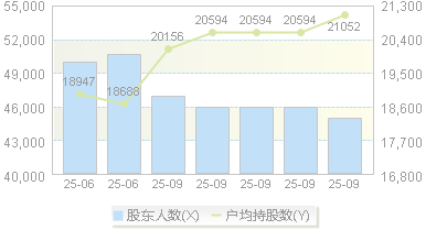 荃银高科(300087)股东户数变动图