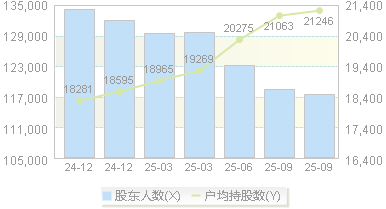 长信科技(300088)股东户数变动图
