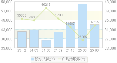金通灵(300091)股东户数变动图