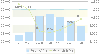科新机电(300092)股东户数变动图