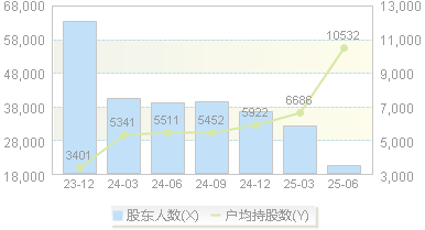 *ST金刚(300093)股东户数变动图