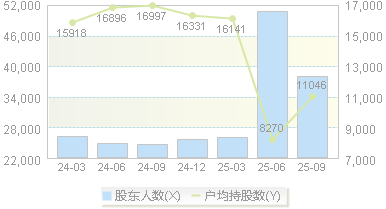 华伍股份(300095)股东户数变动图