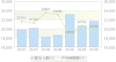 ST易联众(300096)股东户数变动图