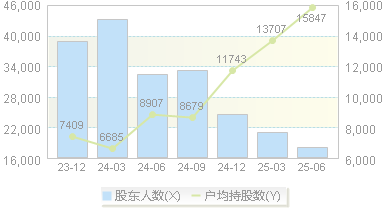 ST智云(300097)股东户数变动图