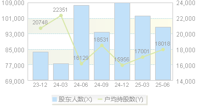 高新兴(300098)股东户数变动图