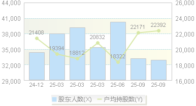 尤洛卡(300099)股东户数变动图
