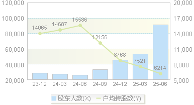双林股份(300100)股东户数变动图