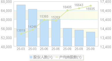 乾照光电(300102)股东户数变动图