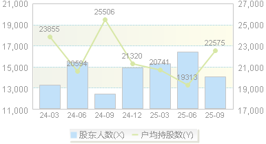 达刚控股(300103)股东户数变动图