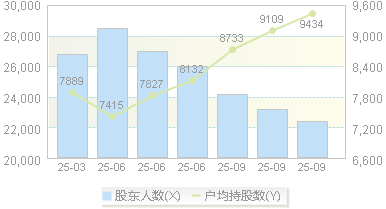 西部牧业(300106)股东户数变动图
