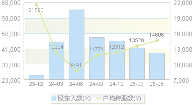 建新股份(300107)股东户数变动图