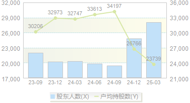 *ST吉药(300108)股东户数变动图