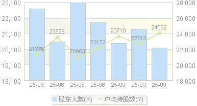 新开源(300109)股东户数变动图
