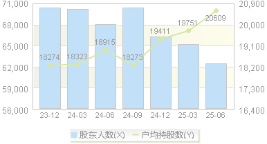 向日葵(300111)股东户数变动图