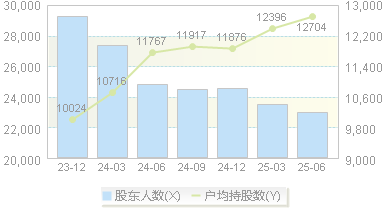 万讯自控(300112)股东户数变动图