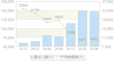 长盈精密(300115)股东户数变动图