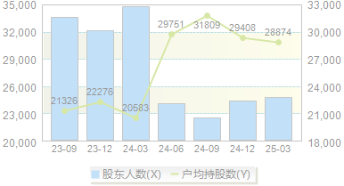 *ST嘉寓(300117)股东户数变动图