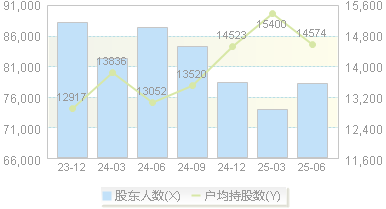 东方日升(300118)股东户数变动图