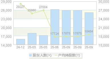 瑞普生物(300119)股东户数变动图