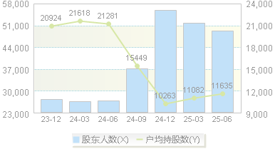 经纬辉开(300120)股东户数变动图