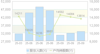 阳谷华泰(300121)股东户数变动图