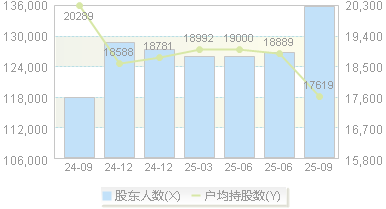 智飞生物(300122)股东户数变动图