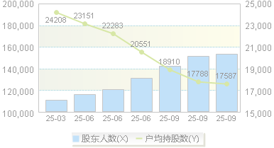 汇川技术(300124)股东户数变动图