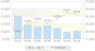 *ST聆达(300125)股东户数变动图