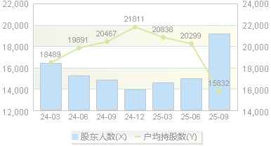 锐奇股份(300126)股东户数变动图